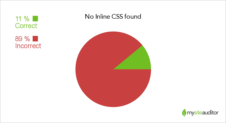 Я рекомендую исправить это и попросить вашего разработчика хранить все CSS в отдельном файле или папке на вашем сервере