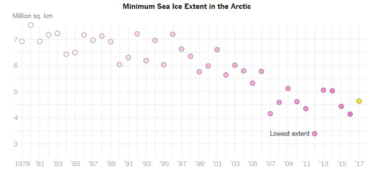 Эти данные показывают, что в сентябре морской лед сократился с более чем 7 миллионов км2 в 1970-х годах до примерно 3,5 миллионов км2 в 2012 году;  потеря около половины летнего арктического морского ледяного покрова