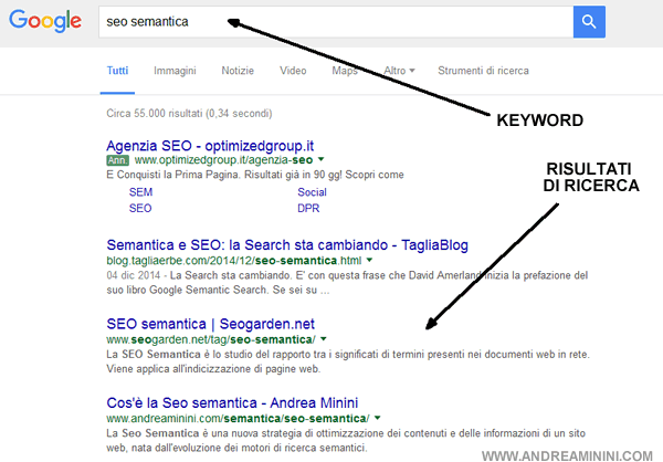 Dlatego witryny, które pojawiają się na najwyższych pozycjach wyników wyszukiwania w wyszukiwarkach (zwanych SERP), zyskują ogromną widoczność online
