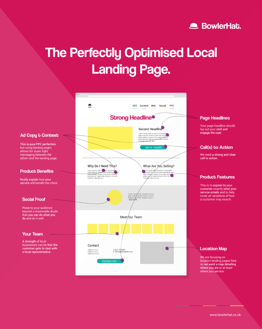 Следующая инфографика, первоначально опубликованная Search Engine Land, суммирует эти основные моменты, чтобы позиционировать SEO вашей целевой страницы наилучшим образом