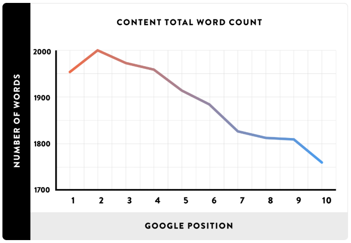 Бэклинко обнаружил, что   среднее количество слов в результатах первой страницы Google составило 1890 слов: