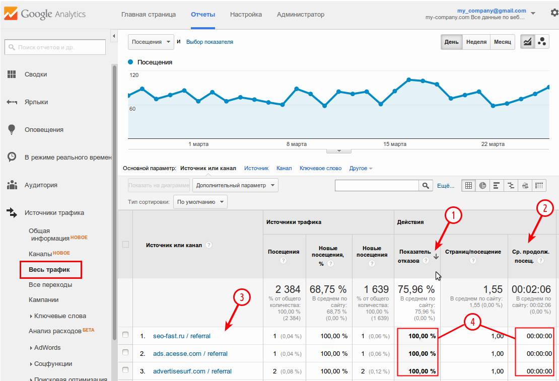 Для гэтага ў левым меню Google Analytics адкрыйце статыстыку «Крыніцы трафіку> Увесь трафік» і адсартуйце дадзеныя па паказчыку адмоваў або па сярэдняй працягласці наведвання, клікнуўшы на загаловак табліцы (пункты 1 і 2 на малюнку):